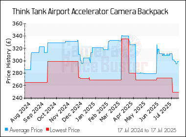 Best Price History for the Think Tank Airport Accelerator Camera Backpack
